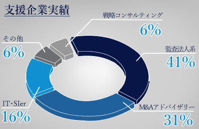 支援企業実績