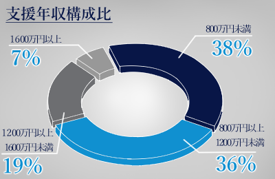 支援年収構成比