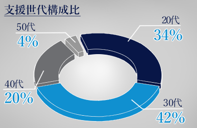 支援世代構成比